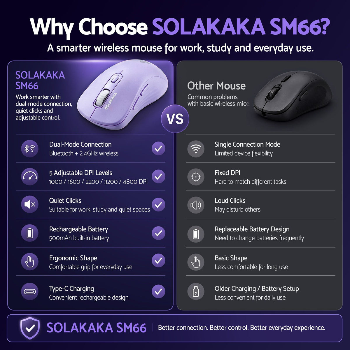 SOLAKAKA Silent Wireless Mouse Bluetooth 2.4GHz 4200 DPI 7 Buttons
