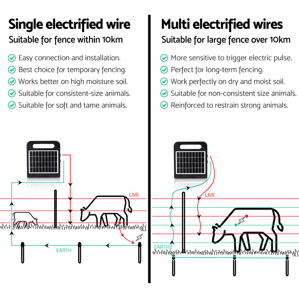 Giantz 10km Electric Fence Energiser Solar Energizer Charger Farm Animal 0.3J