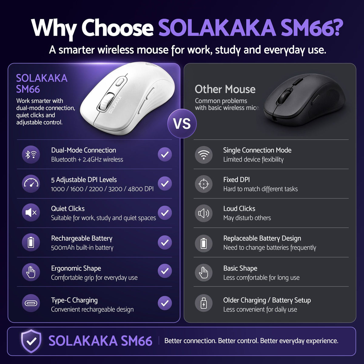 SOLAKAKA Silent Wireless Mouse Bluetooth 2.4GHz 4200 DPI 7 Buttons