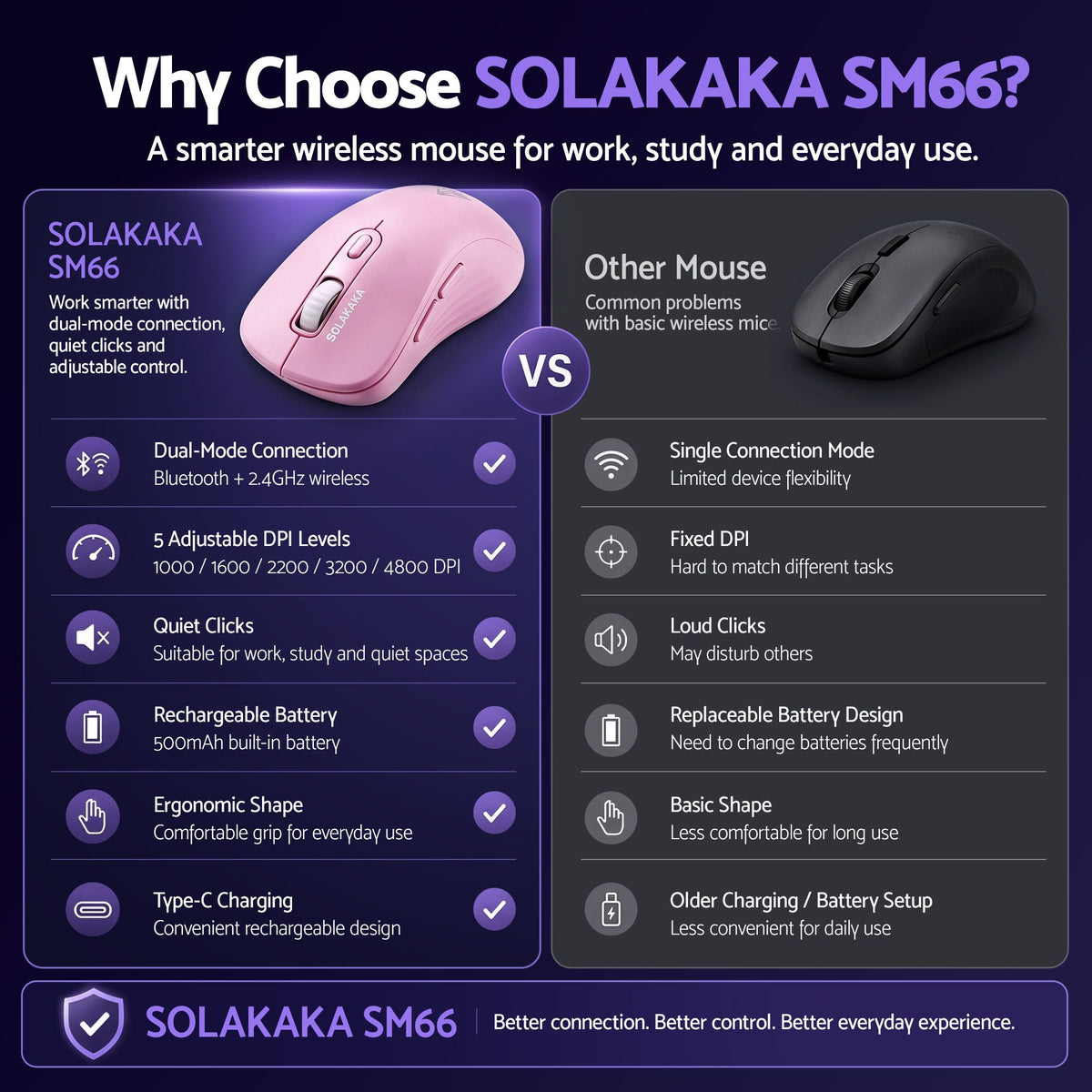 SOLAKAKA Silent Wireless Mouse Bluetooth 2.4GHz 4200 DPI 7 Buttons